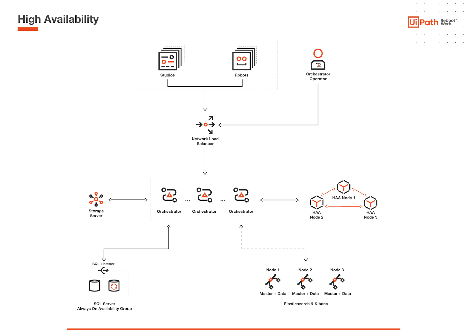 UiPath infrastructure, multi-node Orchestrator with AI agents