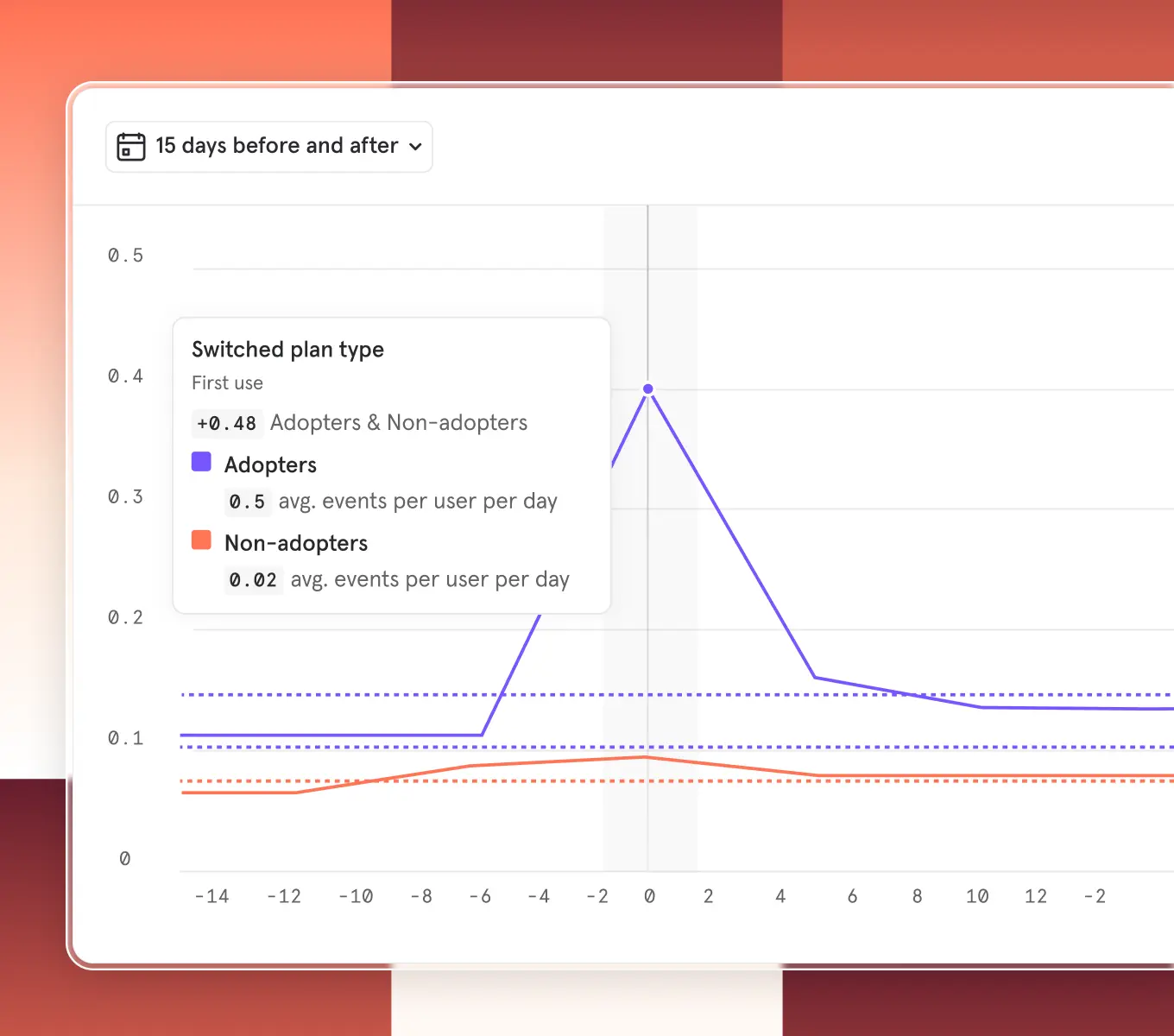 Mixpanel UI showing a line graph of user activity 15 days before and after switching plan types. The graph compares adopters (blue line) and non-adopters (orange line), with a spike for adopters at day 0. A tooltip displays average events per user per day for each group.