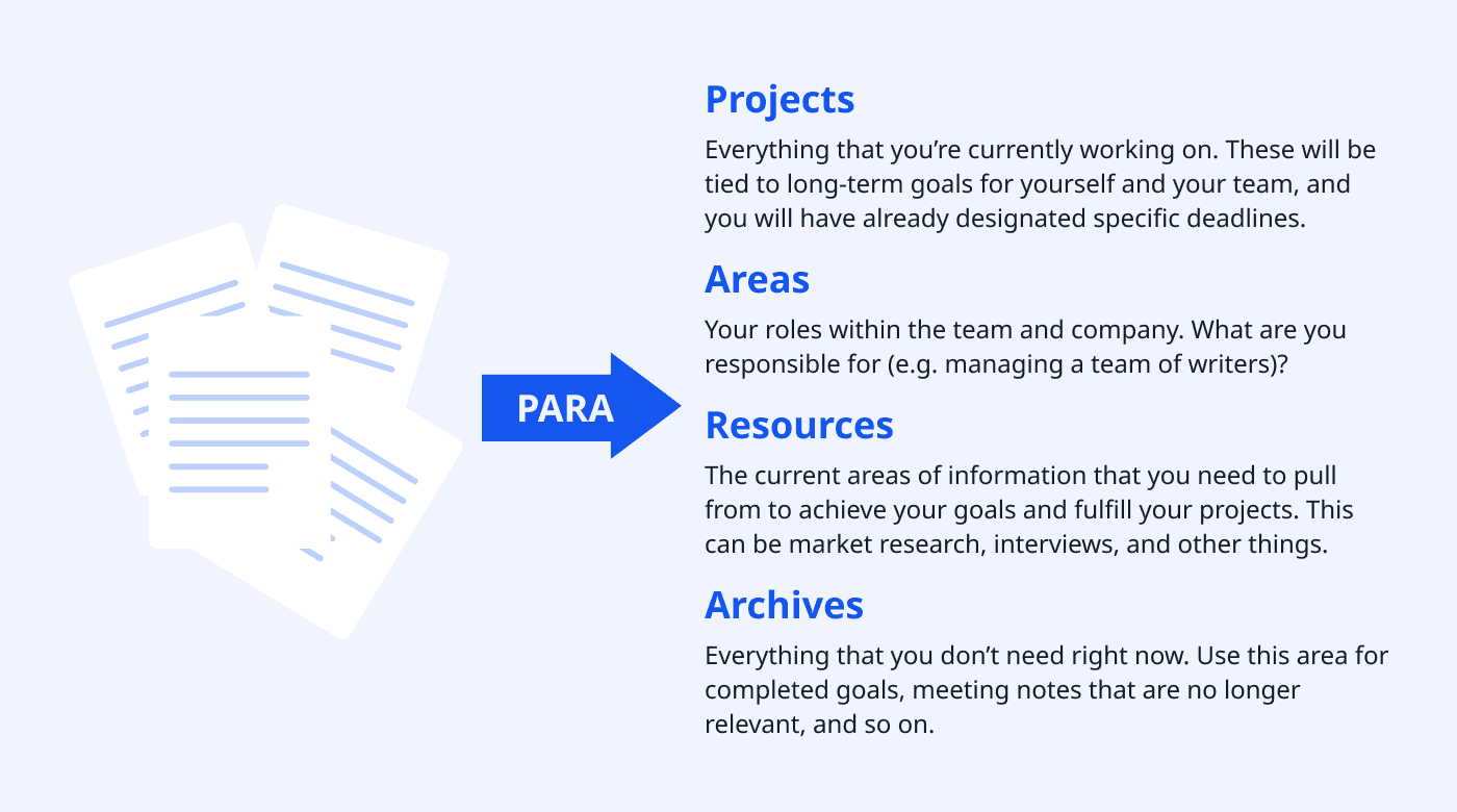 A graphic showing a brief explanation of each letter in the PARA Method