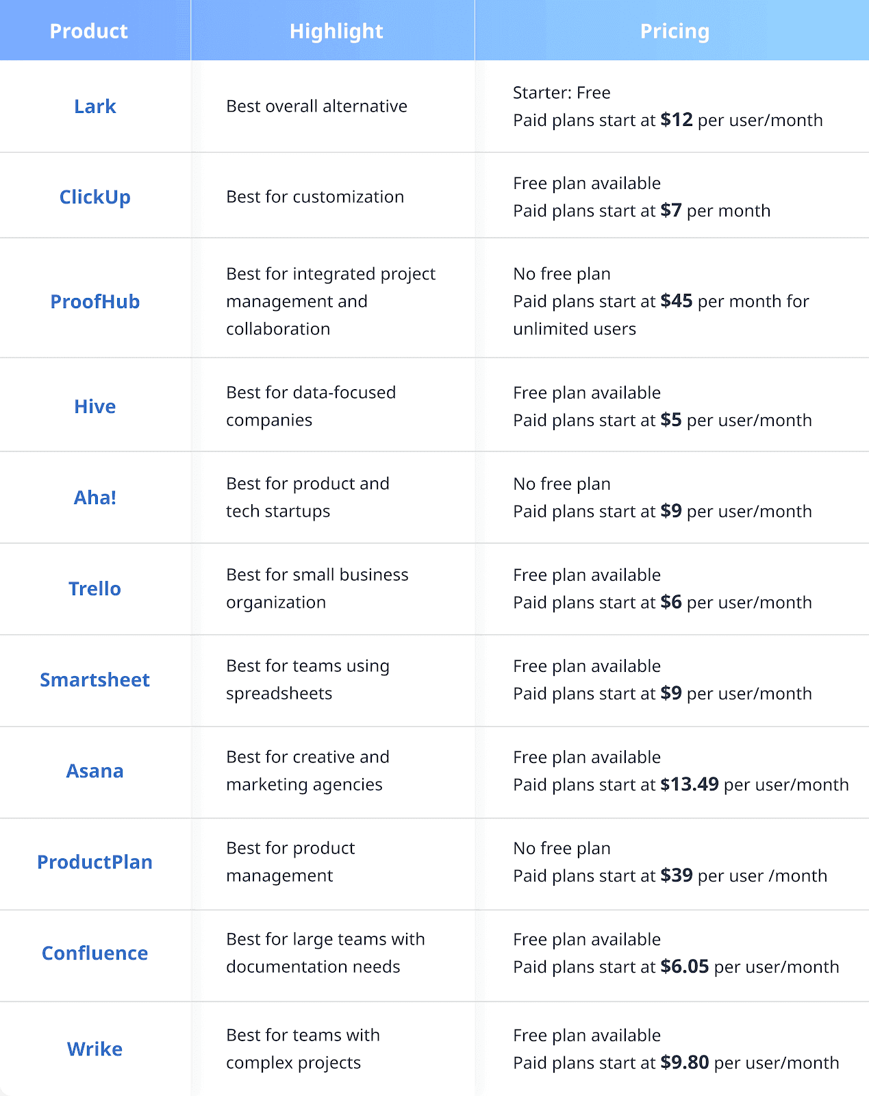 Comparison table of Jira alternatives