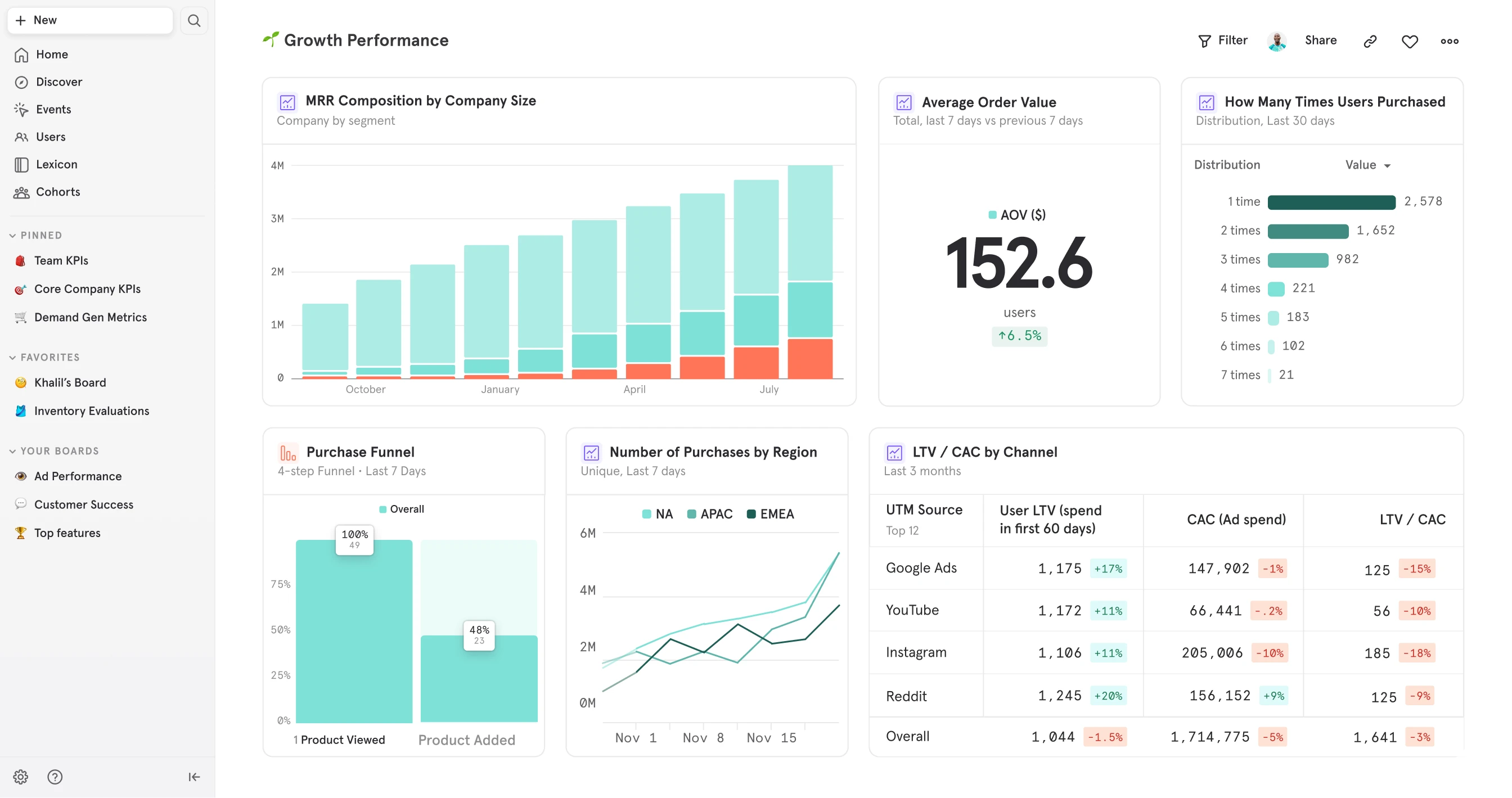 Comprehensive Mixpanel growth analytics dashboard featuring multiple charts and KPIs, including MRR composition by company size, average order value, purchase funnel, number of purchases by region, and LTV/CAC by channel. This dashboard provides a holistic view of product growth analytics and user growth metrics.