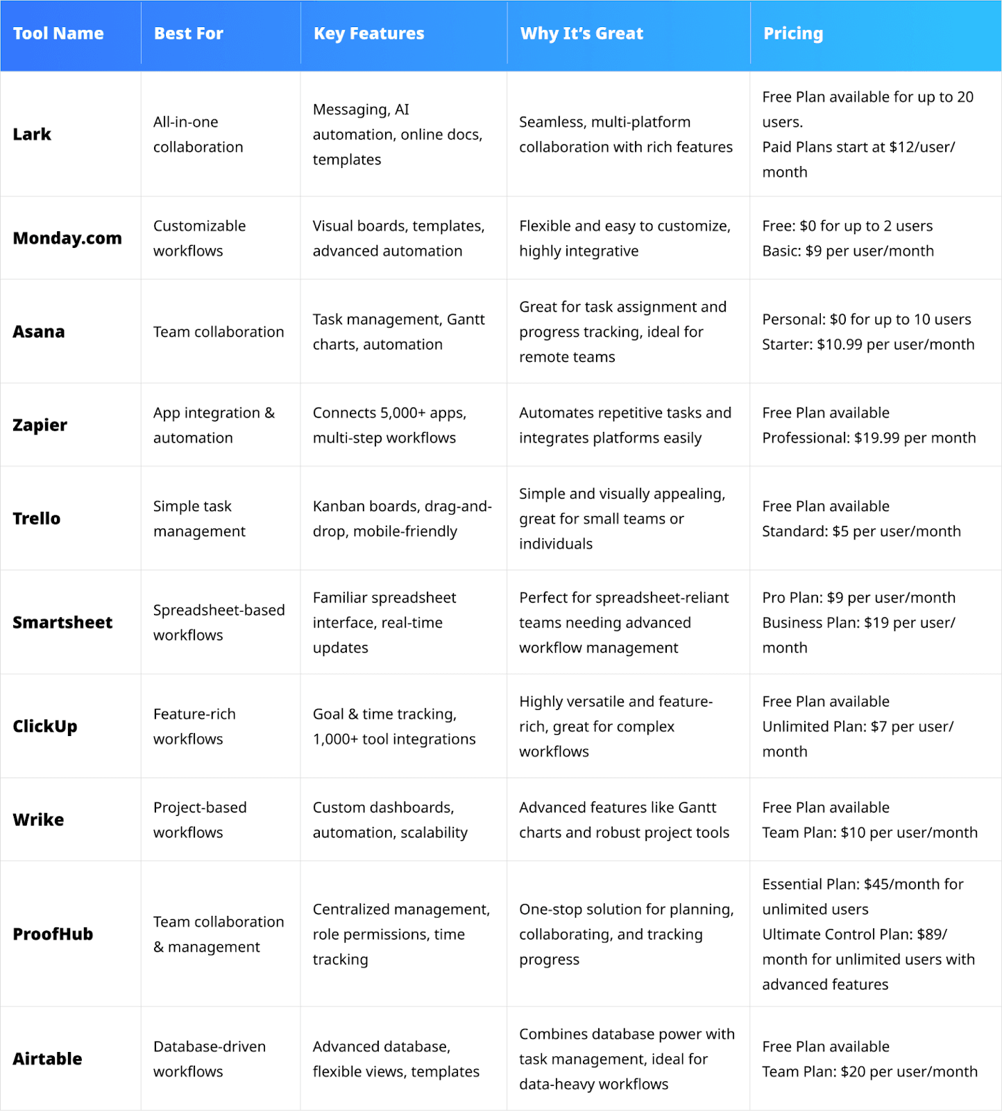 Top 10 workflow management tools at a glance
