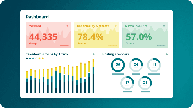 Netcraft comprehensive dashboard