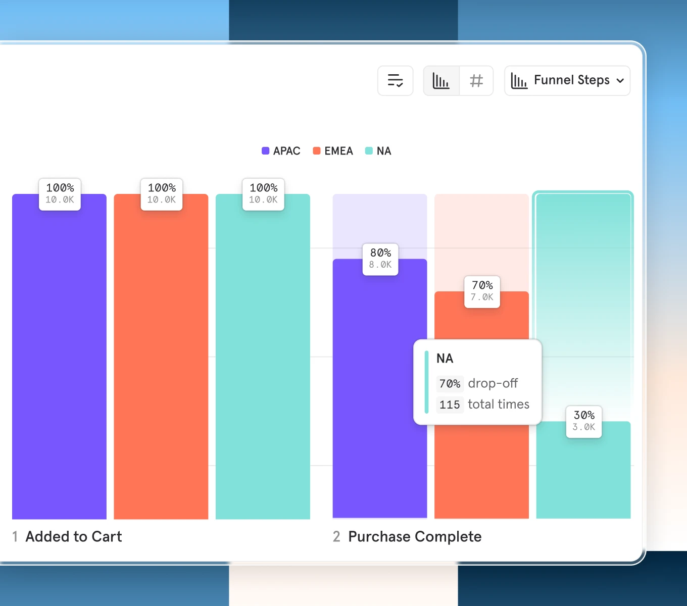 Bar chart from Mixpanel displaying a purchase funnel analysis segmented by region (APAC, EMEA, NA). The chart compares the percentage of users who added to cart versus those who completed a purchase, revealing drop-off rates and total events. Useful for visualizing user growth and conversion analytics by region.