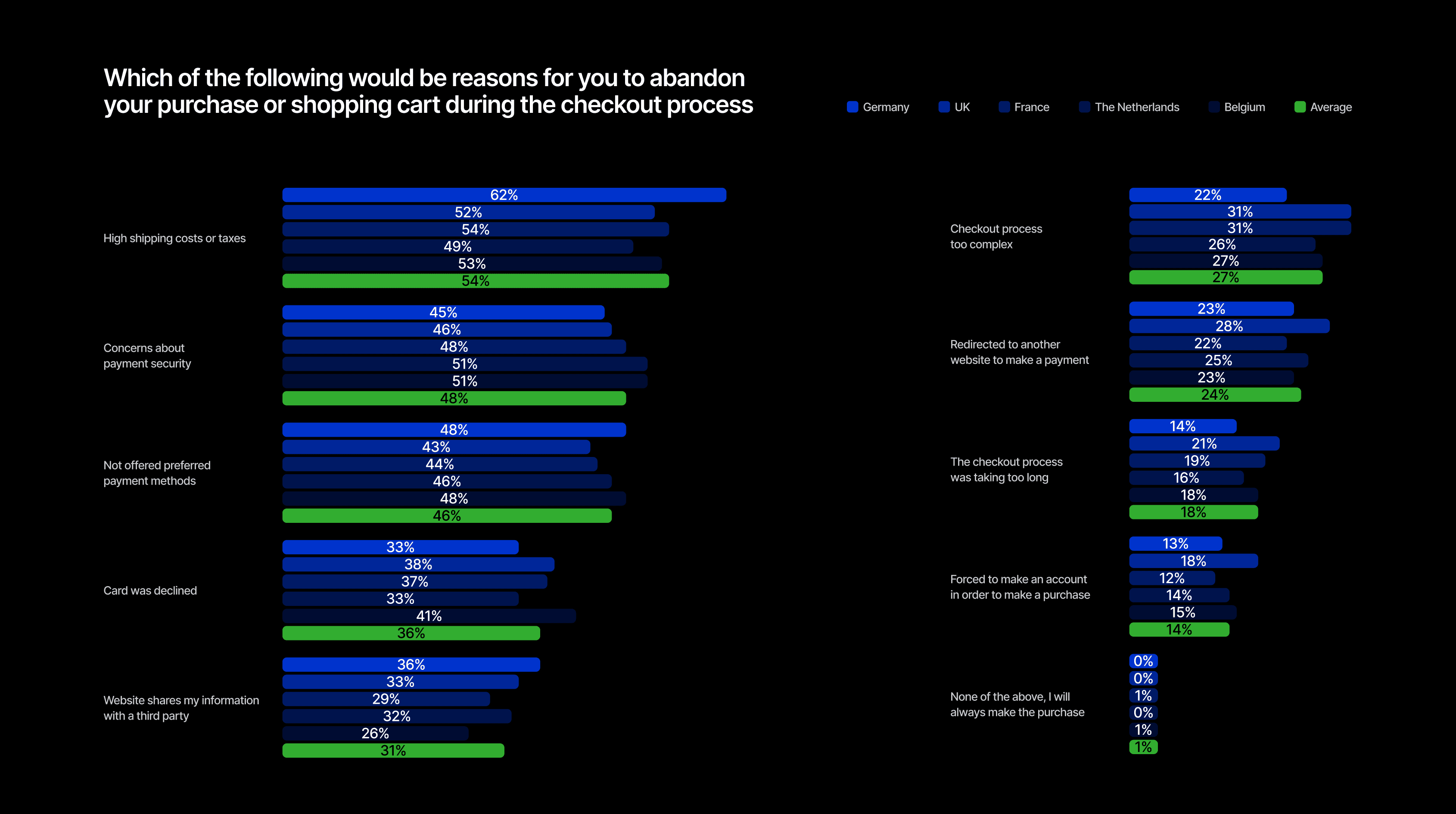 Reasons for cart abandonment